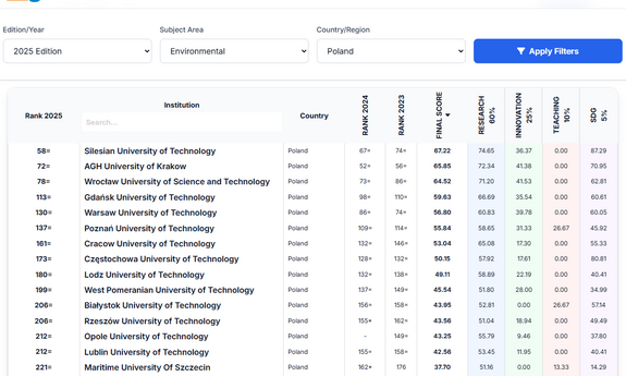 Kierunek Inżynieria środowiska klasyfikowany w europejskim rankingu EngiRank 2025